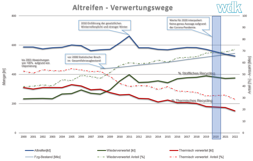 Altreifenverwertung in Deutschland 2022 (Tonnage) Stand Oktober 2023